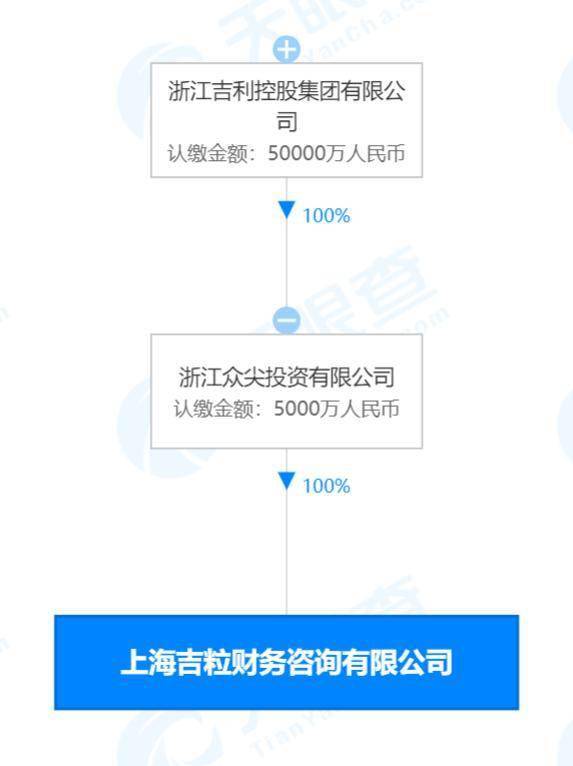 吉利5000萬成立吉粒財務咨詢公司，拓展社會經(jīng)濟咨詢服務新布局